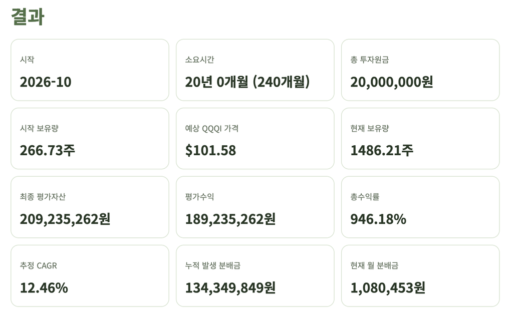 2,000만 원을 20년간 재투자한다고 가정한 QQQI 시나리오 계산 결과